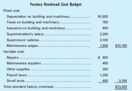 Presented below are the monthly factory overhead cost budget (at