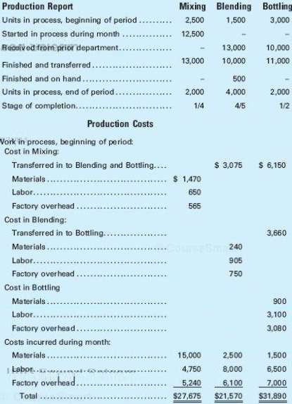 Ito Manufacturing Co. uses the process cost system. The following