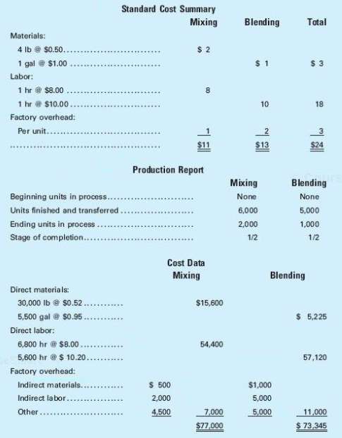 Cost and production data for Burlington Beverages Inc., are presented
