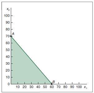 Given the following graph of a linear programming model with