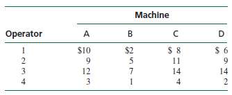 Given the following cost table for an assignment problem, determine