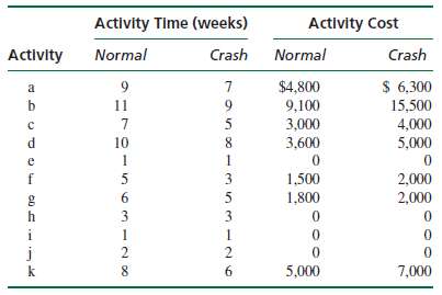 The following table provides the crash data for the network