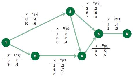A CPM/PERT project network has probabilistic activity times (x) as