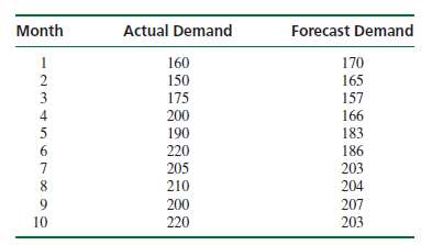 Aztec Industries has developed a forecasting model that was used