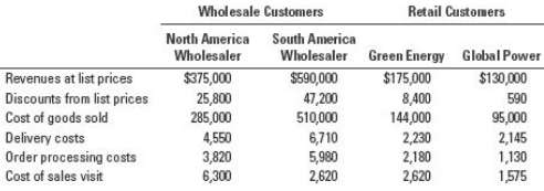 Enviro-Tech has only two retail and two wholesale customers. Information
