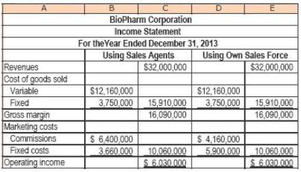 BioPharm Corporation manufactures pharmaceutical products that are sold through a