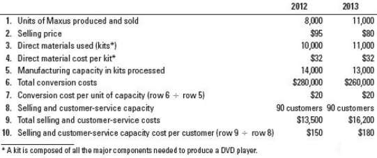 Suppose that during 2013, the market for DVD players grew