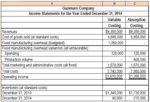 Gammaro Company uses standard costing. Tim Sweeney, the new president