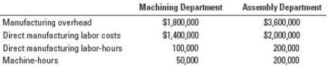The Lynn Company uses a normal job-costing system at its