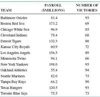 In 2012, the total payroll for the New York Yankees