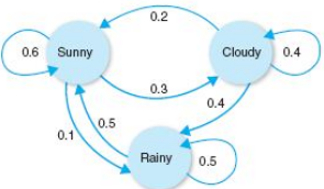 The following digraph represents the changes in weather from one
