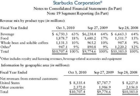 Starbucks presented the following in its 2010 annual report: 
