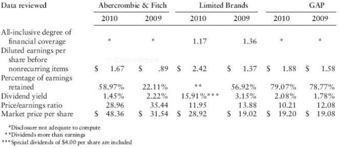 1. Abercrombie & Fitch Co. ( 52- week fiscal year