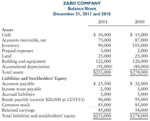 Zaro Company€™s balance sheets for December 31, 2011 and 2010,