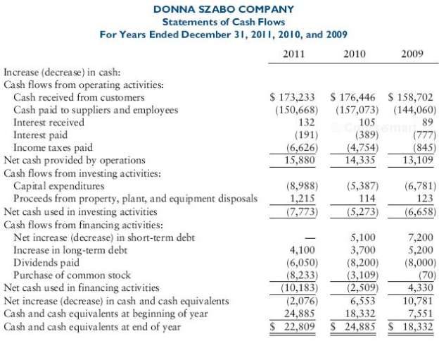 Szabo Company presented the following data with its 2011 financial