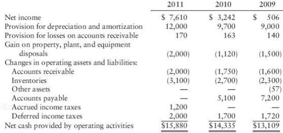 Szabo Company presented the following data with its 2011 financial