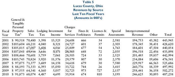 Lucas County, Ohio presented the following table in its comprehensive