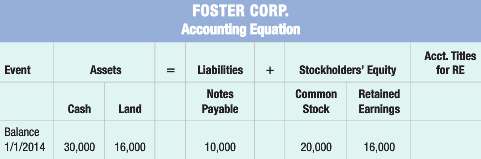 At the beginning of 2014, Foster Corp.€™s accounting records had