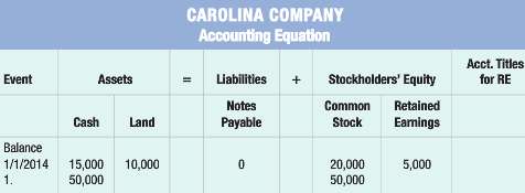 Carolina Company experienced the following events during 2014. 1. Acquired