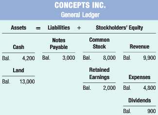 As of January 1, 2014, Concepts Inc. had a balance