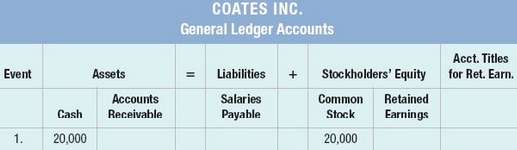 Coates Inc. experienced the following events in 2014, in its