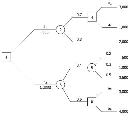 Given the decision tree below for a two-stage (decision) project