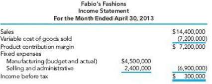The April 2013 income statement for Fabioâ€™s Fashions has just