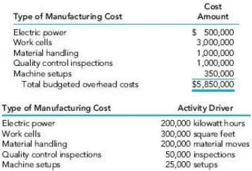 Strickland Co. currently charges manufacturing over-head costs to products using