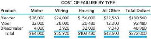 Pierre-Paul Appliances identified the following failure costs during 2013: 