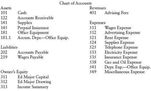 Set up T accounts for Major Advising based on the