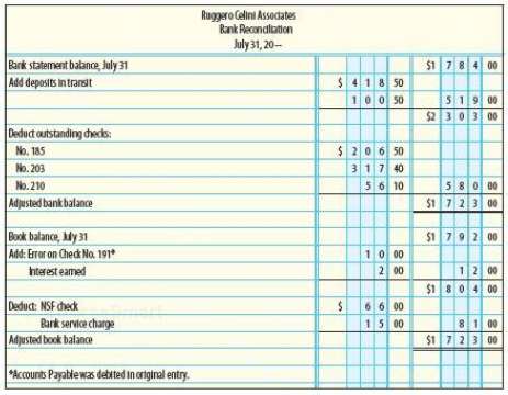 Based on the following bank reconciliation, prepare the journal entries: