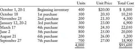 Swing Company's beginning inventory and purchases during the fiscal year