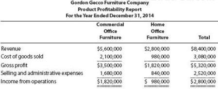 Gordon Gecco Furniture Company has two major product lines with