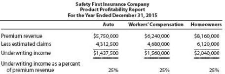 Safety First Insurance Company carries three major lines of insurance: