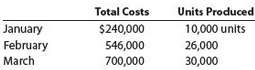 The manufacturing costs of Buckley Industries for three months of