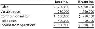 Beck Inc. and Bryant Inc. have the following operating data: