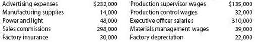 Sweet Tooth Candy Company budgeted the following costs for anticipated