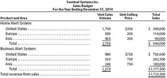 Sentinel Systems Inc. prepared the following sales budget for the