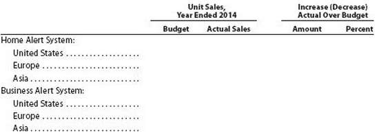 Sentinel Systems Inc. prepared the following sales budget for the