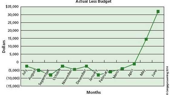 The city of Milton has an annual budget cycle that
