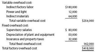 Leno Manufacturing Company prepared the following factory overhead cost budget