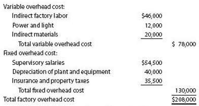 Tannin Products Inc. prepared the following factory overhead cost budget