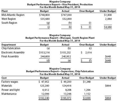 Partially completed budget performance reports for Maguire Company, a manufacturer