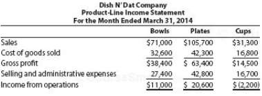 The condensed product- line income statement for Dish N€™ Dat