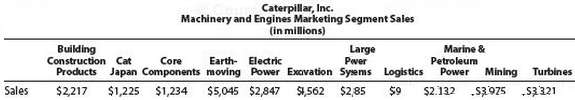 Provided below are the marketing segment sales for Caterpillar, Inc.,