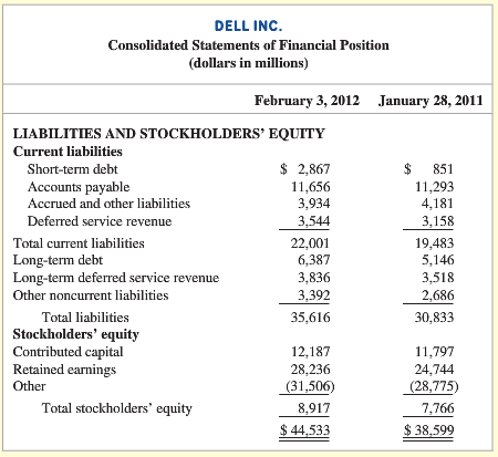 Recent balance sheets are provided for Dell, Inc., a leading