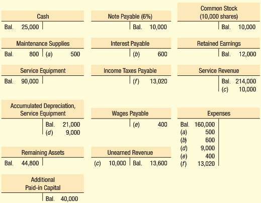 The pre-closing balances in the T-accounts of Naim Company at