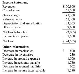 Refer to the following summarized income statement and additional selected