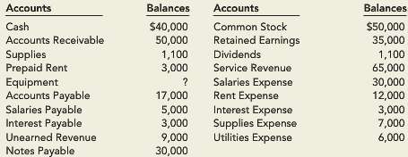 Below are the account balances of Bruins Company at the