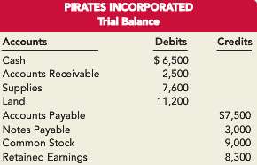 Pirates Incorporated had the following balances at the beginning of